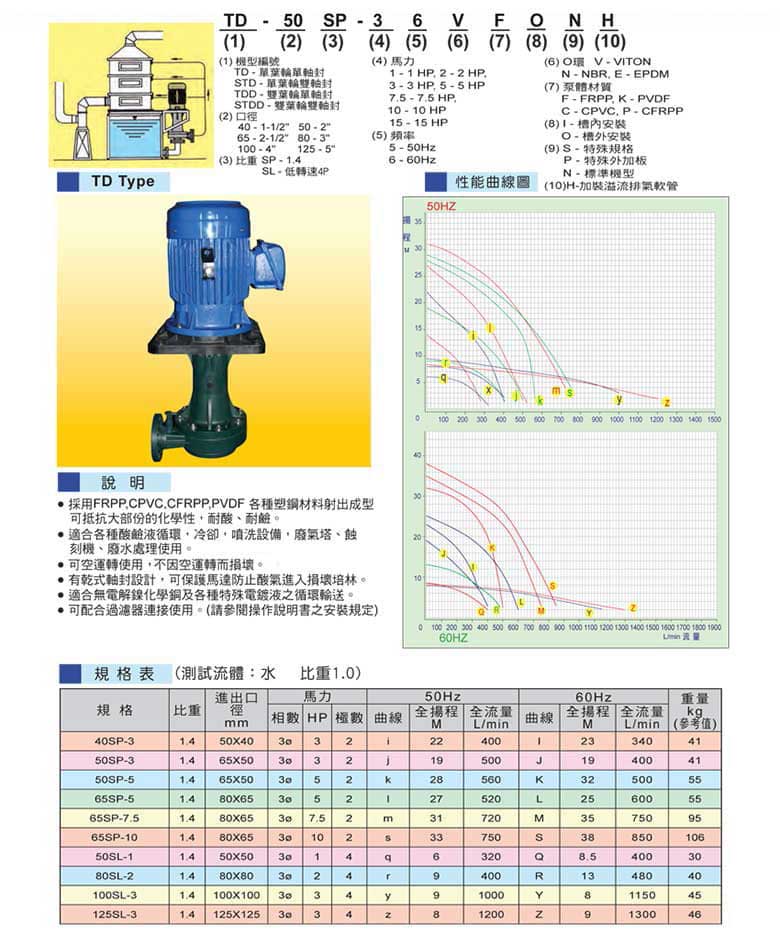 塑寶立式泵型號說明、參數(shù)表